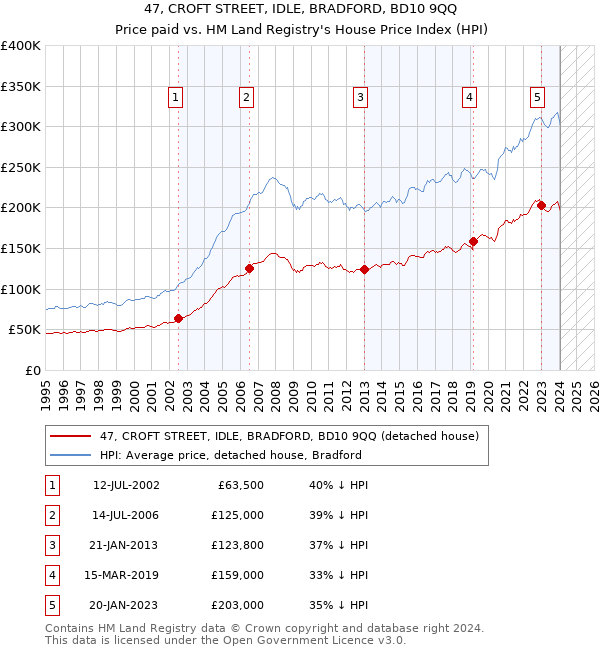 47, CROFT STREET, IDLE, BRADFORD, BD10 9QQ: Price paid vs HM Land Registry's House Price Index
