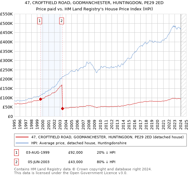 47, CROFTFIELD ROAD, GODMANCHESTER, HUNTINGDON, PE29 2ED: Price paid vs HM Land Registry's House Price Index