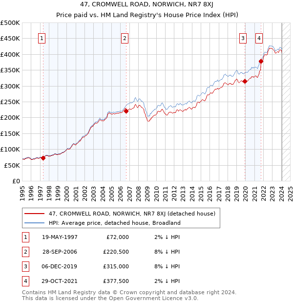 47, CROMWELL ROAD, NORWICH, NR7 8XJ: Price paid vs HM Land Registry's House Price Index