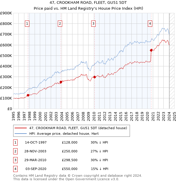 47, CROOKHAM ROAD, FLEET, GU51 5DT: Price paid vs HM Land Registry's House Price Index