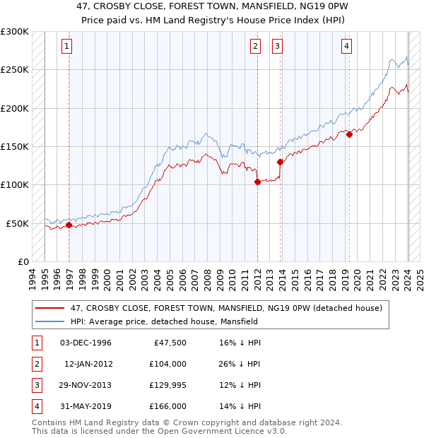 47, CROSBY CLOSE, FOREST TOWN, MANSFIELD, NG19 0PW: Price paid vs HM Land Registry's House Price Index