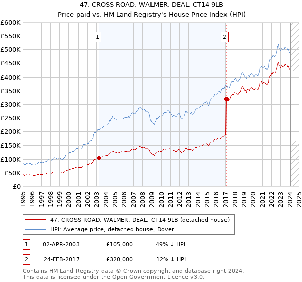 47, CROSS ROAD, WALMER, DEAL, CT14 9LB: Price paid vs HM Land Registry's House Price Index