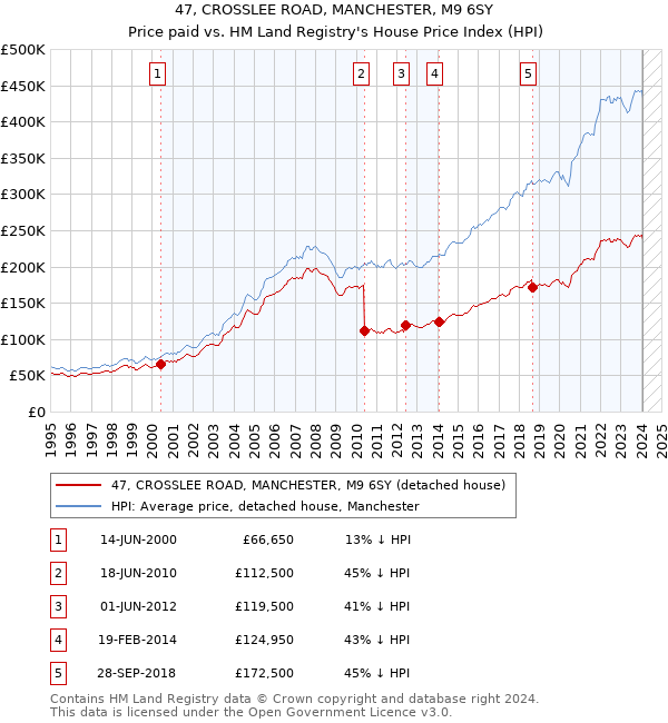 47, CROSSLEE ROAD, MANCHESTER, M9 6SY: Price paid vs HM Land Registry's House Price Index