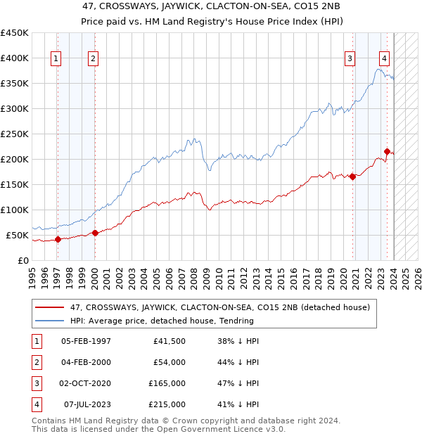 47, CROSSWAYS, JAYWICK, CLACTON-ON-SEA, CO15 2NB: Price paid vs HM Land Registry's House Price Index