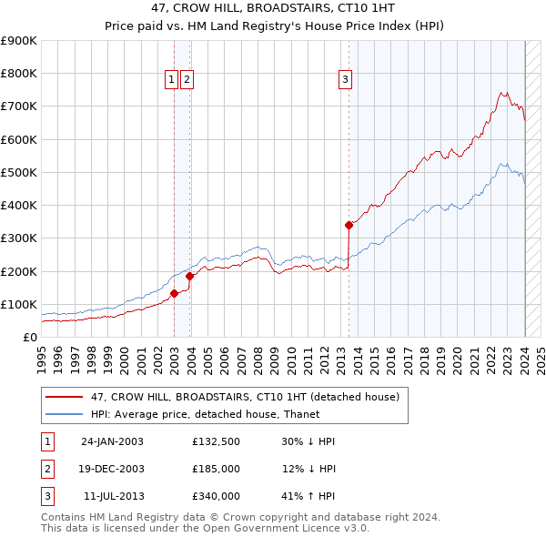47, CROW HILL, BROADSTAIRS, CT10 1HT: Price paid vs HM Land Registry's House Price Index