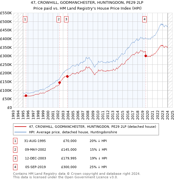 47, CROWHILL, GODMANCHESTER, HUNTINGDON, PE29 2LP: Price paid vs HM Land Registry's House Price Index