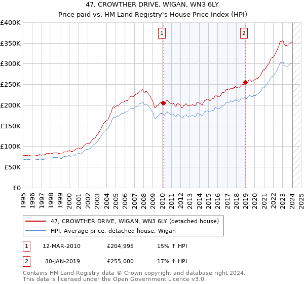 47, CROWTHER DRIVE, WIGAN, WN3 6LY: Price paid vs HM Land Registry's House Price Index