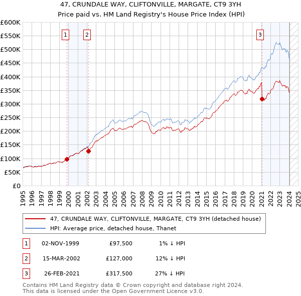 47, CRUNDALE WAY, CLIFTONVILLE, MARGATE, CT9 3YH: Price paid vs HM Land Registry's House Price Index