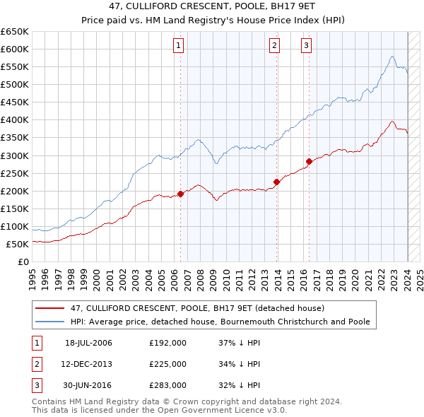47, CULLIFORD CRESCENT, POOLE, BH17 9ET: Price paid vs HM Land Registry's House Price Index