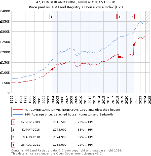 47, CUMBERLAND DRIVE, NUNEATON, CV10 8BX: Price paid vs HM Land Registry's House Price Index