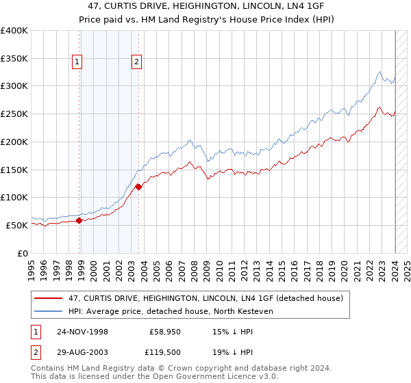 47, CURTIS DRIVE, HEIGHINGTON, LINCOLN, LN4 1GF: Price paid vs HM Land Registry's House Price Index