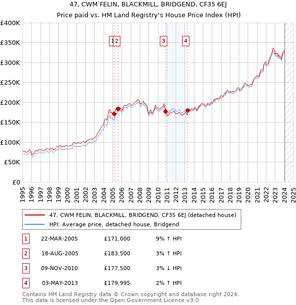47, CWM FELIN, BLACKMILL, BRIDGEND, CF35 6EJ: Price paid vs HM Land Registry's House Price Index