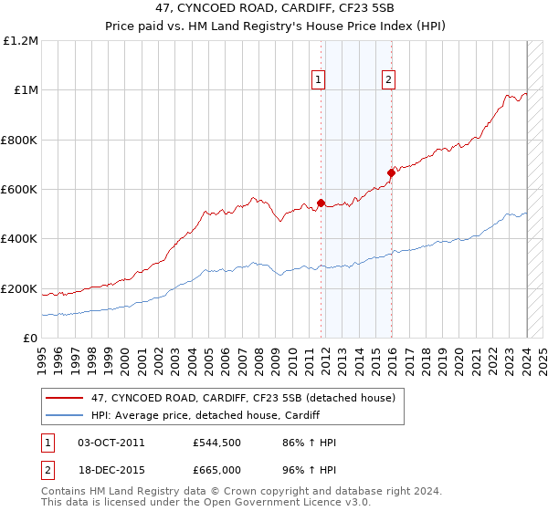 47, CYNCOED ROAD, CARDIFF, CF23 5SB: Price paid vs HM Land Registry's House Price Index