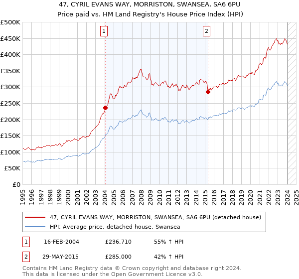 47, CYRIL EVANS WAY, MORRISTON, SWANSEA, SA6 6PU: Price paid vs HM Land Registry's House Price Index