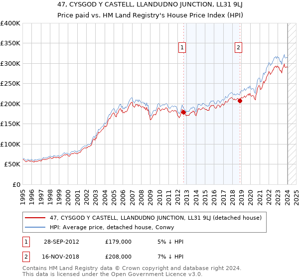 47, CYSGOD Y CASTELL, LLANDUDNO JUNCTION, LL31 9LJ: Price paid vs HM Land Registry's House Price Index