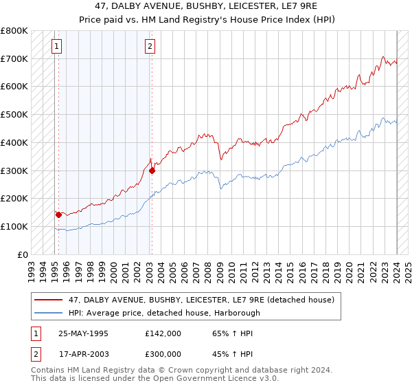 47, DALBY AVENUE, BUSHBY, LEICESTER, LE7 9RE: Price paid vs HM Land Registry's House Price Index