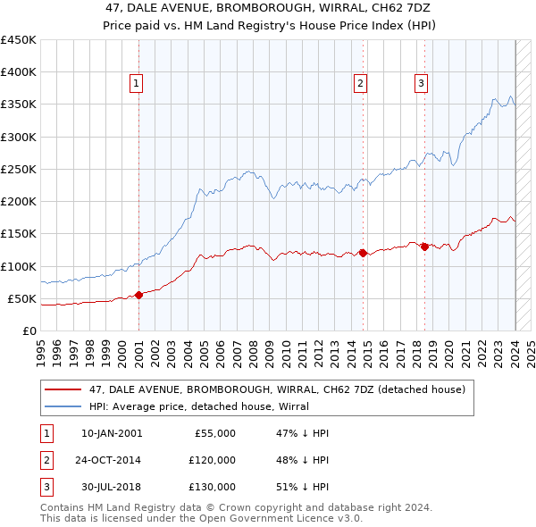47, DALE AVENUE, BROMBOROUGH, WIRRAL, CH62 7DZ: Price paid vs HM Land Registry's House Price Index
