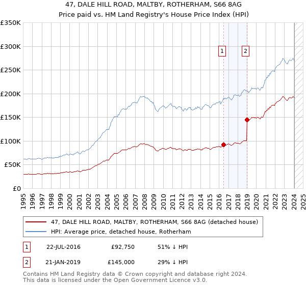 47, DALE HILL ROAD, MALTBY, ROTHERHAM, S66 8AG: Price paid vs HM Land Registry's House Price Index