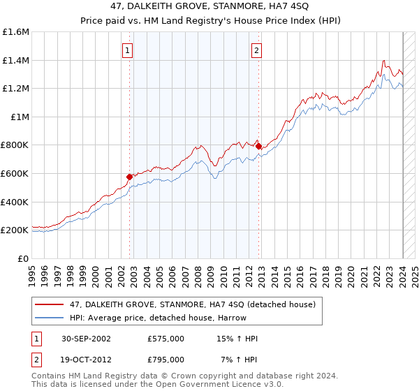 47, DALKEITH GROVE, STANMORE, HA7 4SQ: Price paid vs HM Land Registry's House Price Index