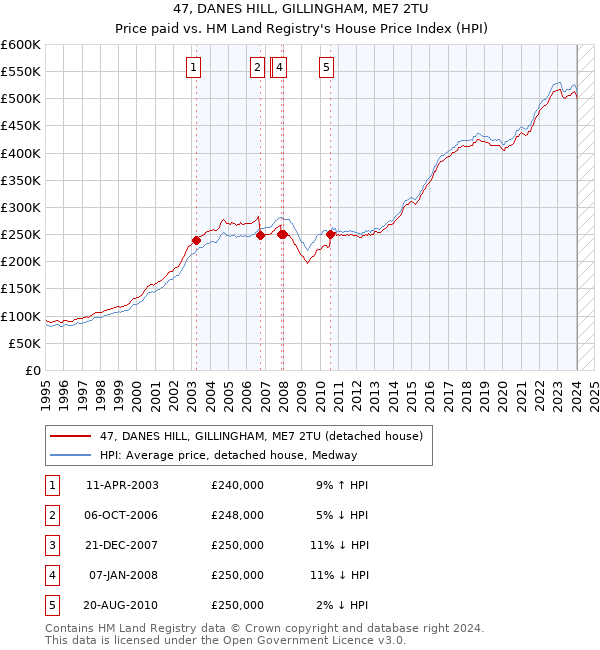 47, DANES HILL, GILLINGHAM, ME7 2TU: Price paid vs HM Land Registry's House Price Index