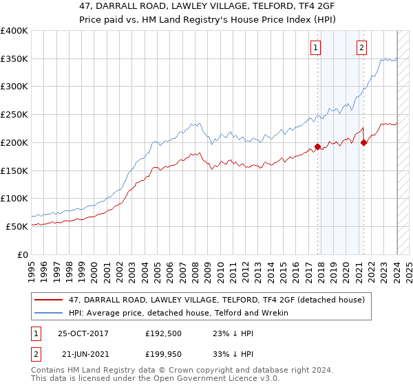 47, DARRALL ROAD, LAWLEY VILLAGE, TELFORD, TF4 2GF: Price paid vs HM Land Registry's House Price Index