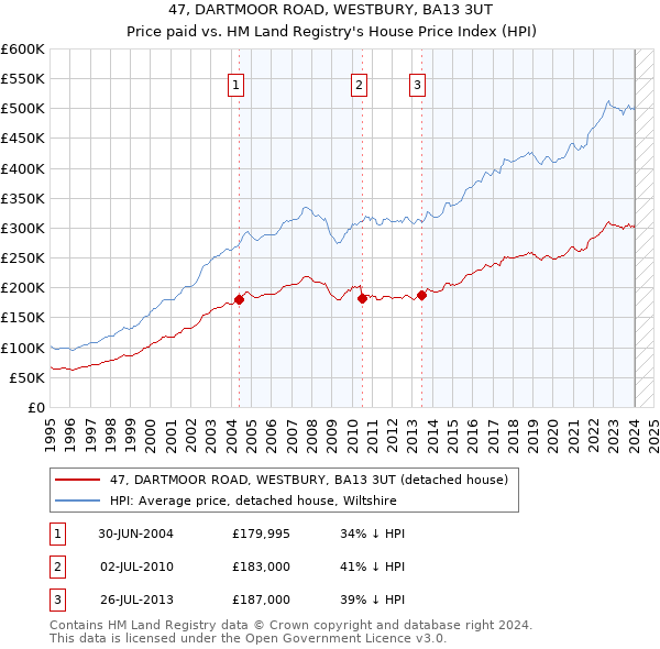 47, DARTMOOR ROAD, WESTBURY, BA13 3UT: Price paid vs HM Land Registry's House Price Index