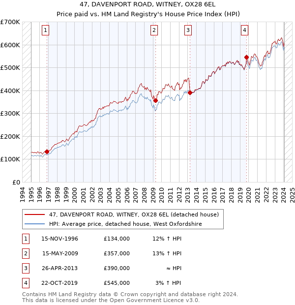 47, DAVENPORT ROAD, WITNEY, OX28 6EL: Price paid vs HM Land Registry's House Price Index