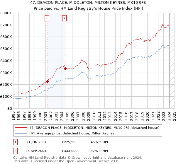 47, DEACON PLACE, MIDDLETON, MILTON KEYNES, MK10 9FS: Price paid vs HM Land Registry's House Price Index