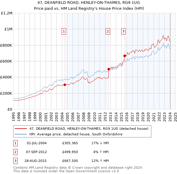 47, DEANFIELD ROAD, HENLEY-ON-THAMES, RG9 1UG: Price paid vs HM Land Registry's House Price Index