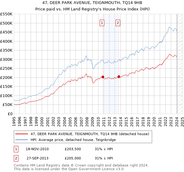 47, DEER PARK AVENUE, TEIGNMOUTH, TQ14 9HB: Price paid vs HM Land Registry's House Price Index