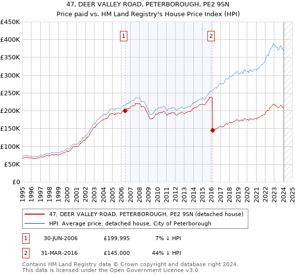 47, DEER VALLEY ROAD, PETERBOROUGH, PE2 9SN: Price paid vs HM Land Registry's House Price Index