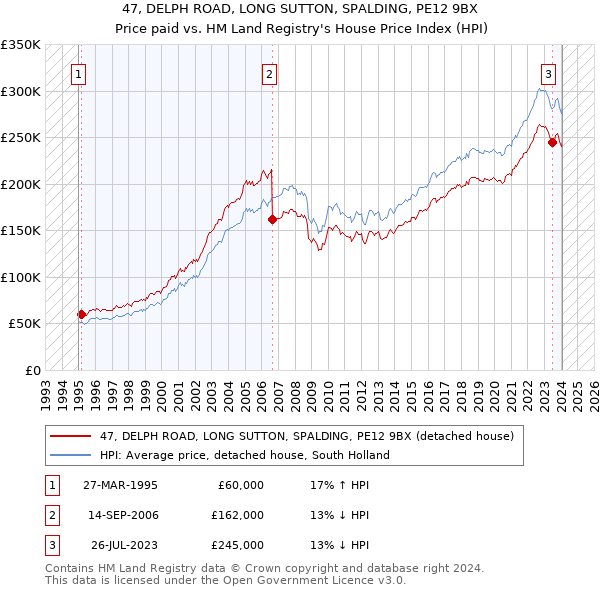 47, DELPH ROAD, LONG SUTTON, SPALDING, PE12 9BX: Price paid vs HM Land Registry's House Price Index