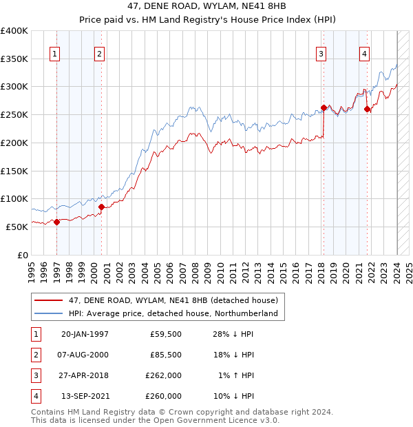 47, DENE ROAD, WYLAM, NE41 8HB: Price paid vs HM Land Registry's House Price Index