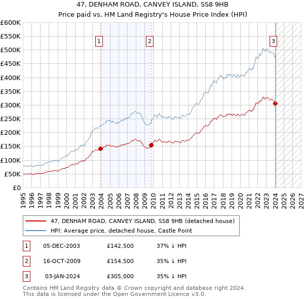 47, DENHAM ROAD, CANVEY ISLAND, SS8 9HB: Price paid vs HM Land Registry's House Price Index