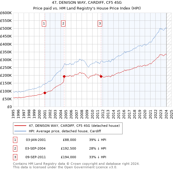 47, DENISON WAY, CARDIFF, CF5 4SG: Price paid vs HM Land Registry's House Price Index