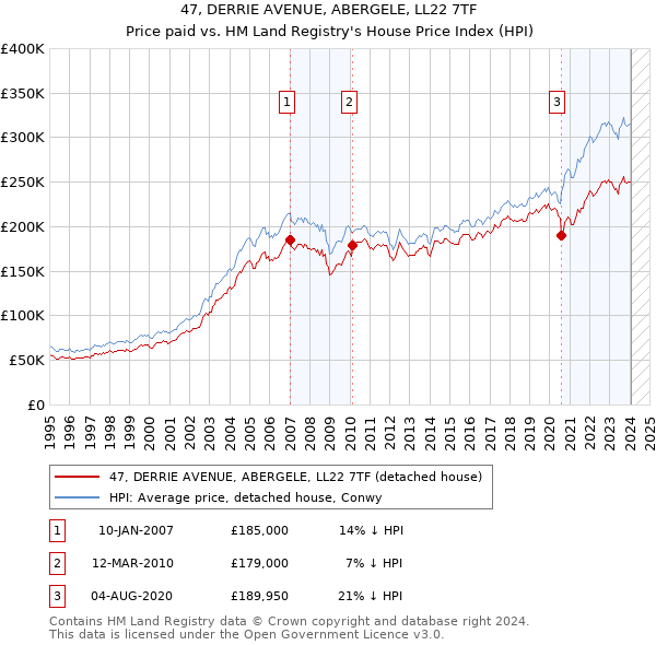 47, DERRIE AVENUE, ABERGELE, LL22 7TF: Price paid vs HM Land Registry's House Price Index