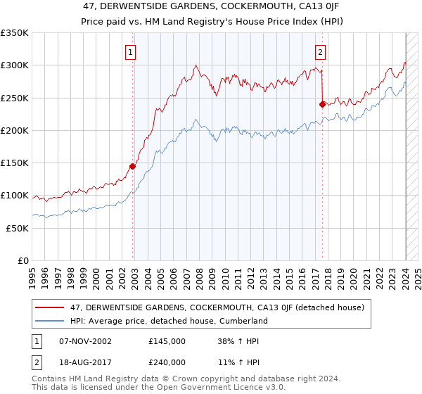 47, DERWENTSIDE GARDENS, COCKERMOUTH, CA13 0JF: Price paid vs HM Land Registry's House Price Index