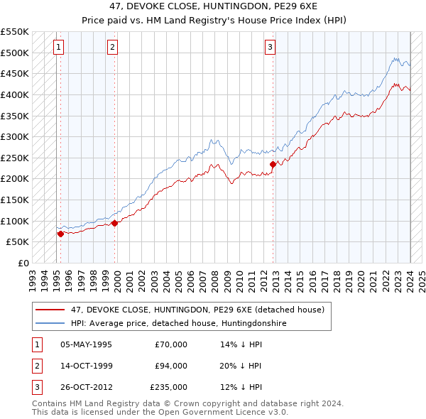 47, DEVOKE CLOSE, HUNTINGDON, PE29 6XE: Price paid vs HM Land Registry's House Price Index