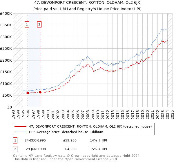 47, DEVONPORT CRESCENT, ROYTON, OLDHAM, OL2 6JX: Price paid vs HM Land Registry's House Price Index