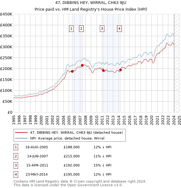 47, DIBBINS HEY, WIRRAL, CH63 9JU: Price paid vs HM Land Registry's House Price Index