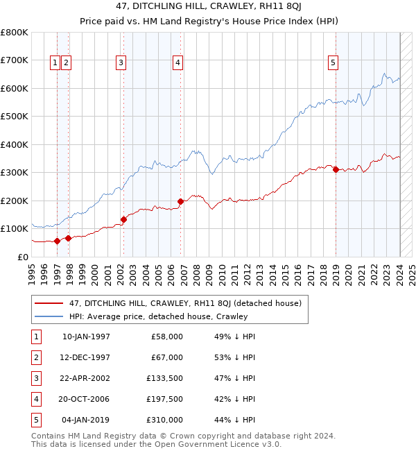 47, DITCHLING HILL, CRAWLEY, RH11 8QJ: Price paid vs HM Land Registry's House Price Index