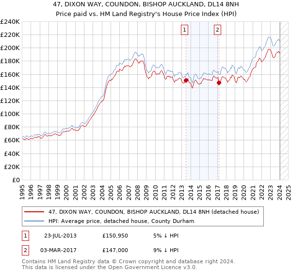 47, DIXON WAY, COUNDON, BISHOP AUCKLAND, DL14 8NH: Price paid vs HM Land Registry's House Price Index