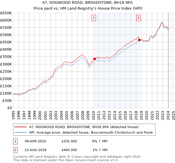 47, DOGWOOD ROAD, BROADSTONE, BH18 9PA: Price paid vs HM Land Registry's House Price Index