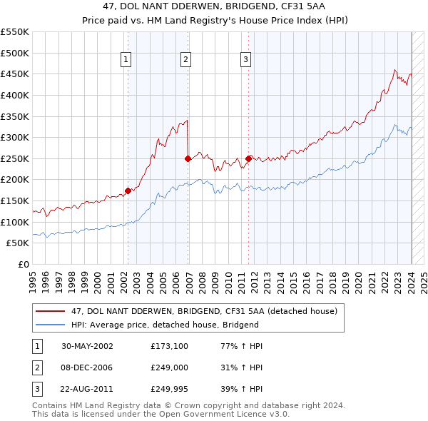 47, DOL NANT DDERWEN, BRIDGEND, CF31 5AA: Price paid vs HM Land Registry's House Price Index