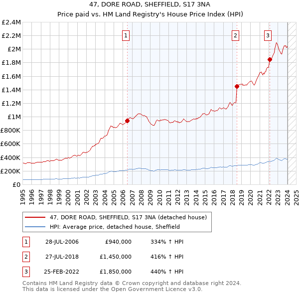 47, DORE ROAD, SHEFFIELD, S17 3NA: Price paid vs HM Land Registry's House Price Index