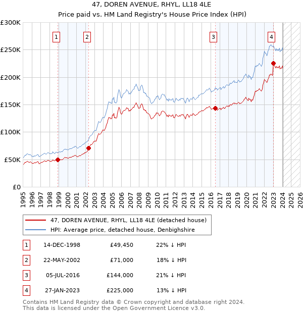 47, DOREN AVENUE, RHYL, LL18 4LE: Price paid vs HM Land Registry's House Price Index