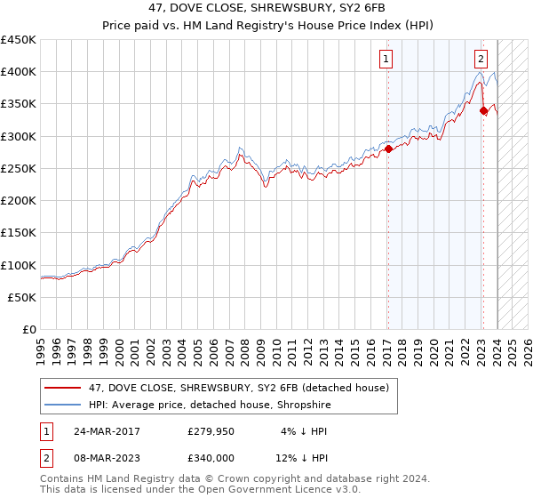 47, DOVE CLOSE, SHREWSBURY, SY2 6FB: Price paid vs HM Land Registry's House Price Index