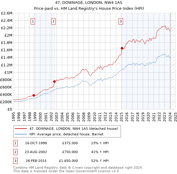 47, DOWNAGE, LONDON, NW4 1AS: Price paid vs HM Land Registry's House Price Index