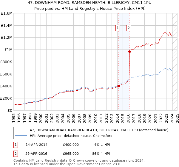 47, DOWNHAM ROAD, RAMSDEN HEATH, BILLERICAY, CM11 1PU: Price paid vs HM Land Registry's House Price Index