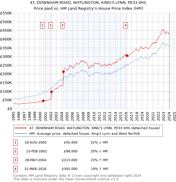 47, DOWNHAM ROAD, WATLINGTON, KING'S LYNN, PE33 0HS: Price paid vs HM Land Registry's House Price Index